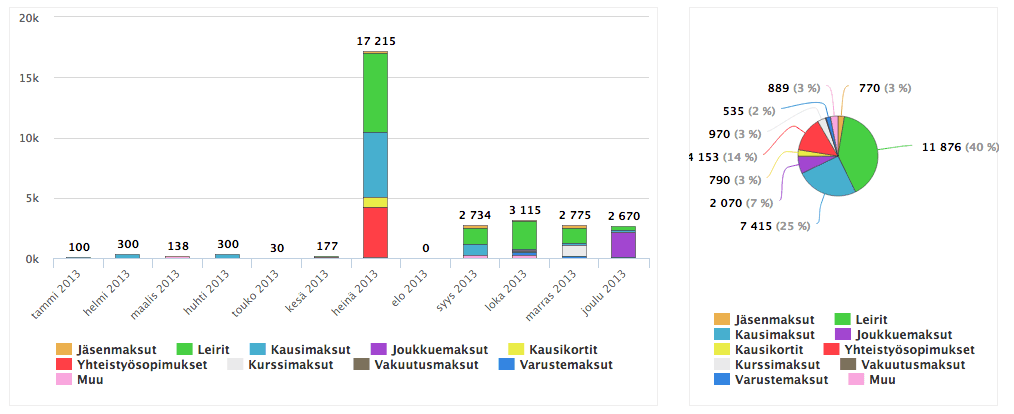 Laskuraportti laskutuskategorioittain