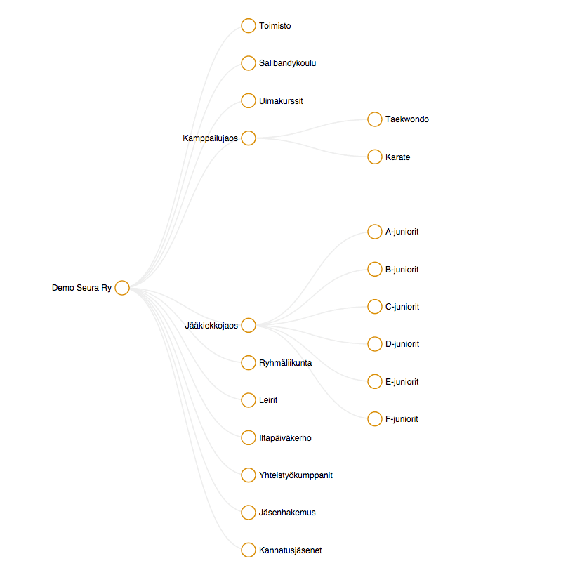 Jäsenten kotipaikkakunnat -jakauma